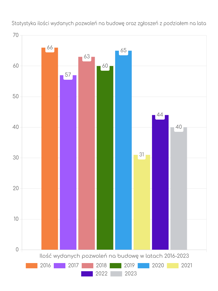 Zestawienie statystyk pozwoleń na budowę w gminie Łukowa